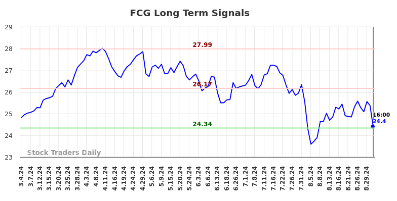 FCG Long Term Analysis for September 3 2024