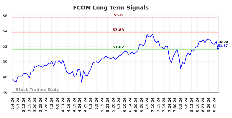 FCOM Long Term Analysis for September 3 2024