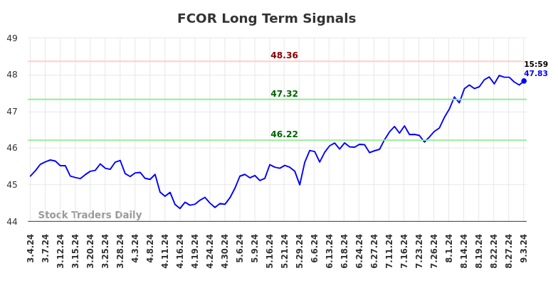 FCOR Long Term Analysis for September 3 2024