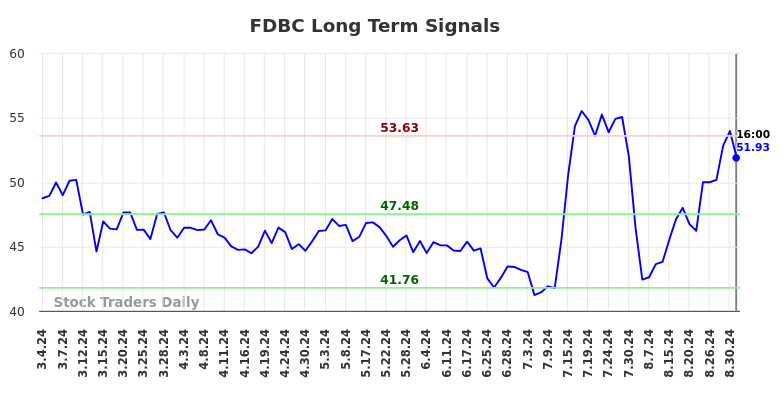 FDBC Long Term Analysis for September 3 2024