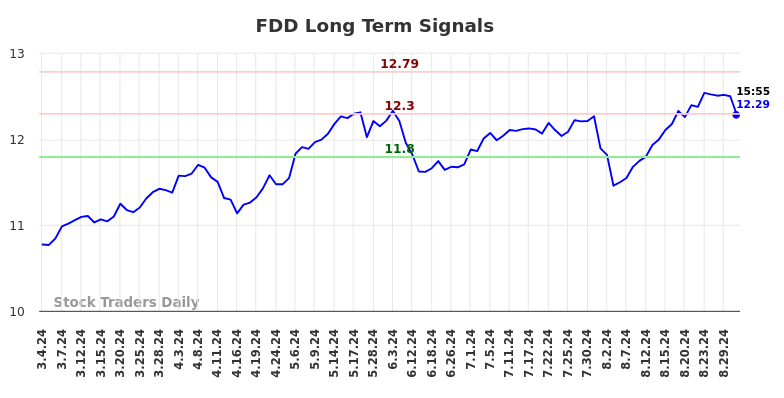 FDD Long Term Analysis for September 3 2024