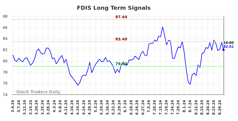 FDIS Long Term Analysis for September 3 2024