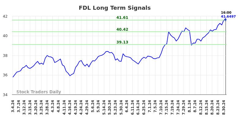 FDL Long Term Analysis for September 3 2024