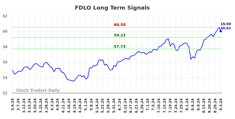 FDLO Long Term Analysis for September 3 2024