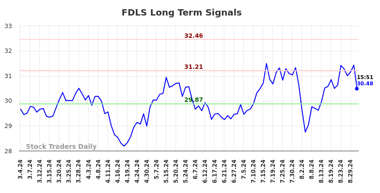 FDLS Long Term Analysis for September 3 2024