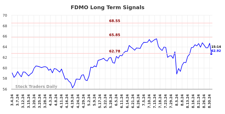 FDMO Long Term Analysis for September 3 2024