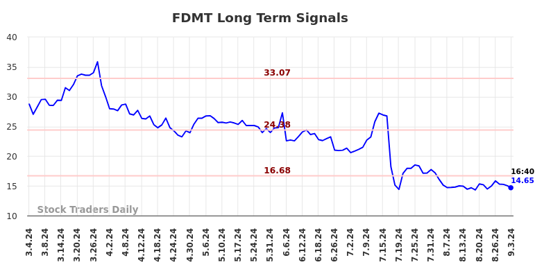 FDMT Long Term Analysis for September 3 2024