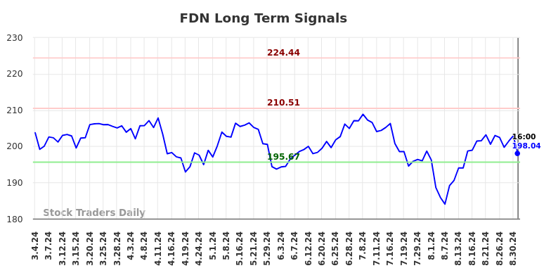 FDN Long Term Analysis for September 3 2024