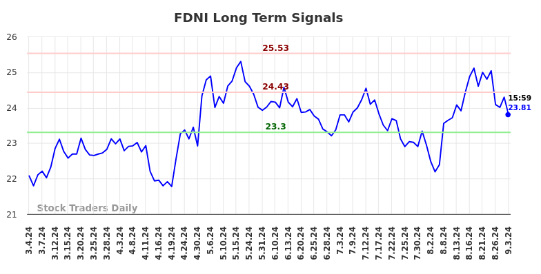 FDNI Long Term Analysis for September 3 2024