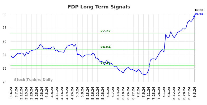 FDP Long Term Analysis for September 3 2024