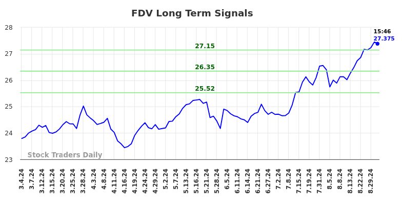 FDV Long Term Analysis for September 3 2024