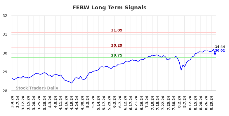 FEBW Long Term Analysis for September 3 2024