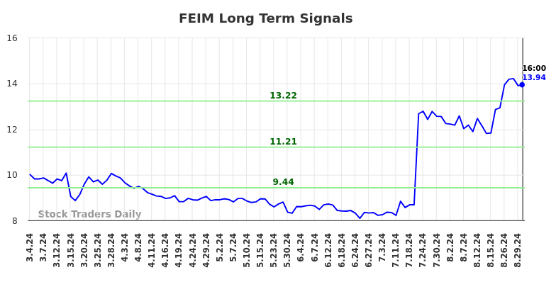 FEIM Long Term Analysis for September 3 2024