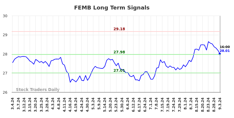 FEMB Long Term Analysis for September 3 2024