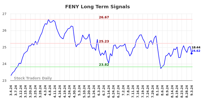 FENY Long Term Analysis for September 3 2024