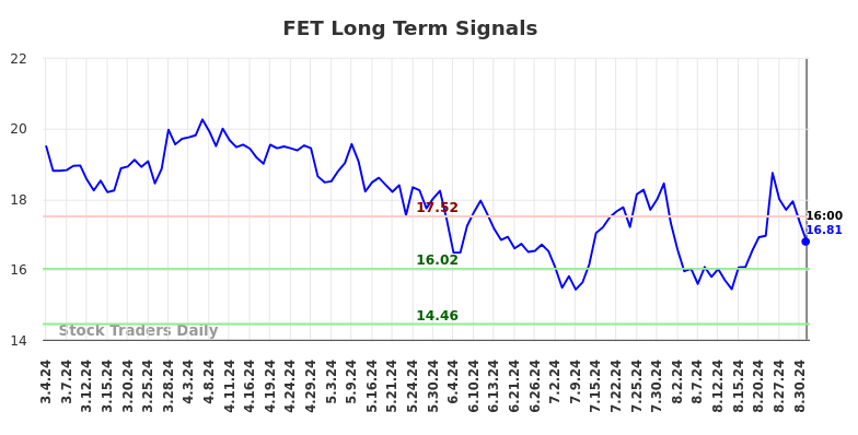 FET Long Term Analysis for September 3 2024