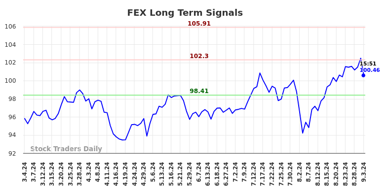 FEX Long Term Analysis for September 3 2024