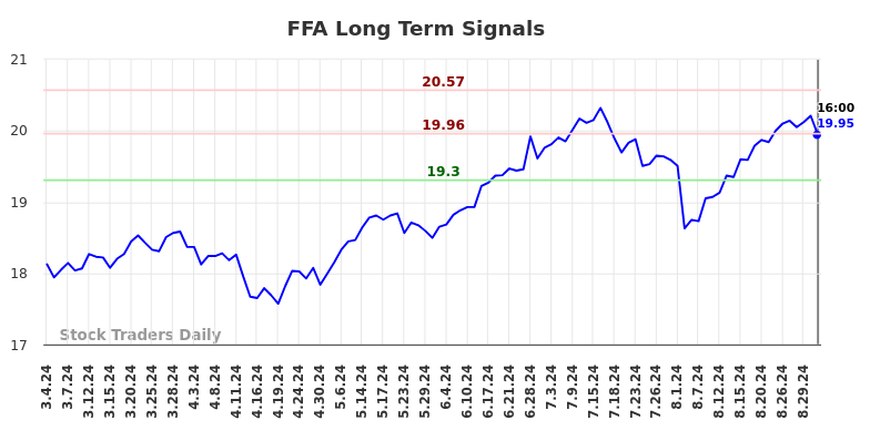 FFA Long Term Analysis for September 3 2024