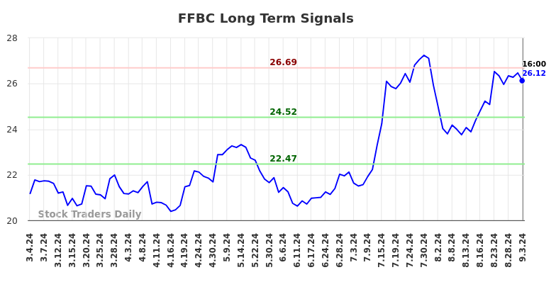 FFBC Long Term Analysis for September 3 2024