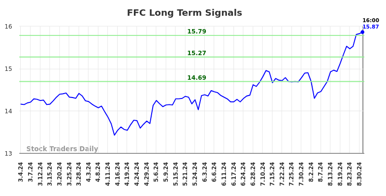 FFC Long Term Analysis for September 3 2024