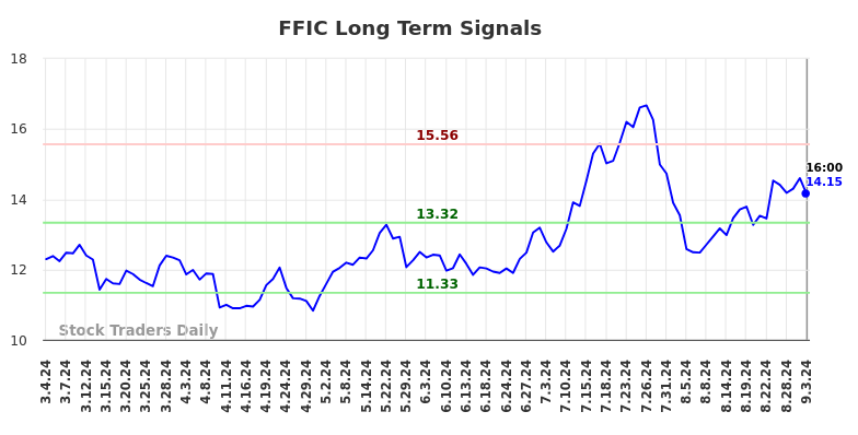 FFIC Long Term Analysis for September 3 2024