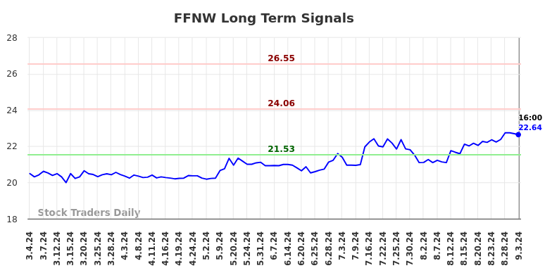 FFNW Long Term Analysis for September 3 2024