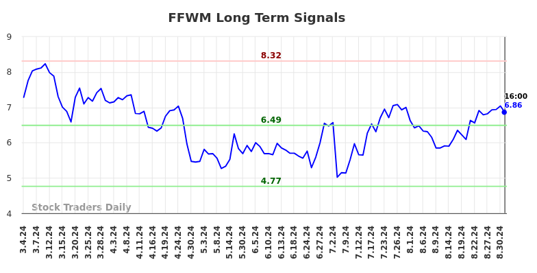 FFWM Long Term Analysis for September 3 2024