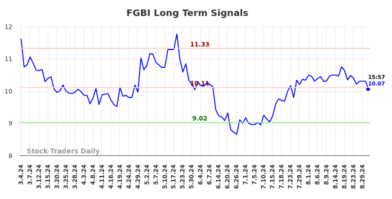 FGBI Long Term Analysis for September 3 2024