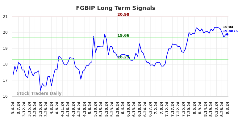 FGBIP Long Term Analysis for September 3 2024