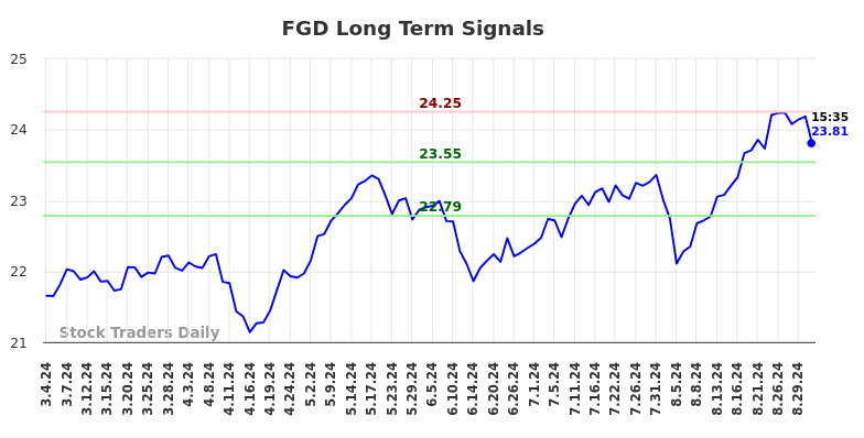 FGD Long Term Analysis for September 3 2024