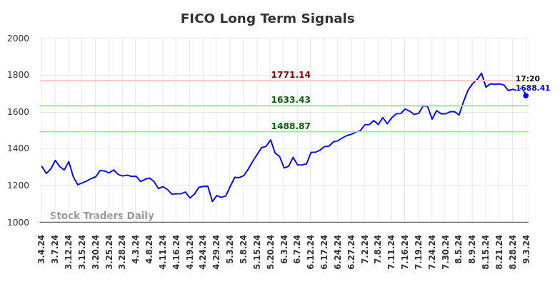 FICO Long Term Analysis for September 3 2024