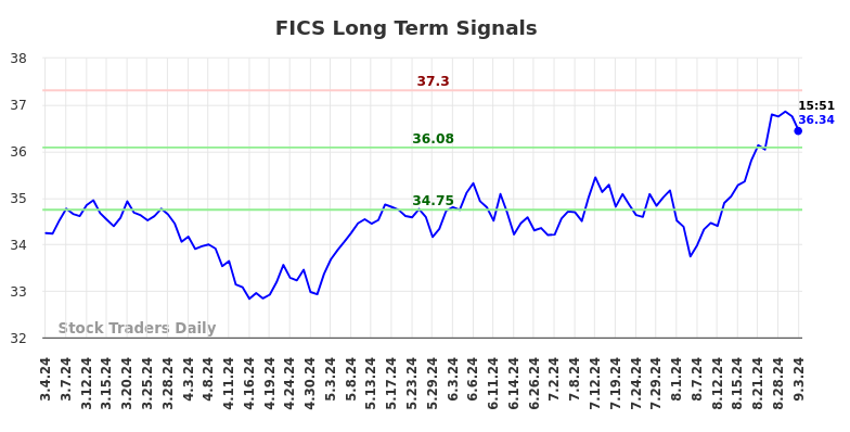 FICS Long Term Analysis for September 3 2024