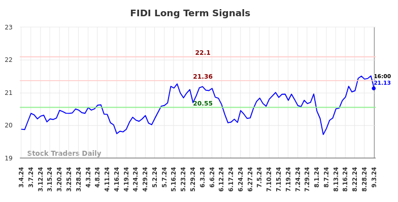 FIDI Long Term Analysis for September 3 2024