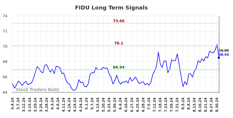 FIDU Long Term Analysis for September 3 2024