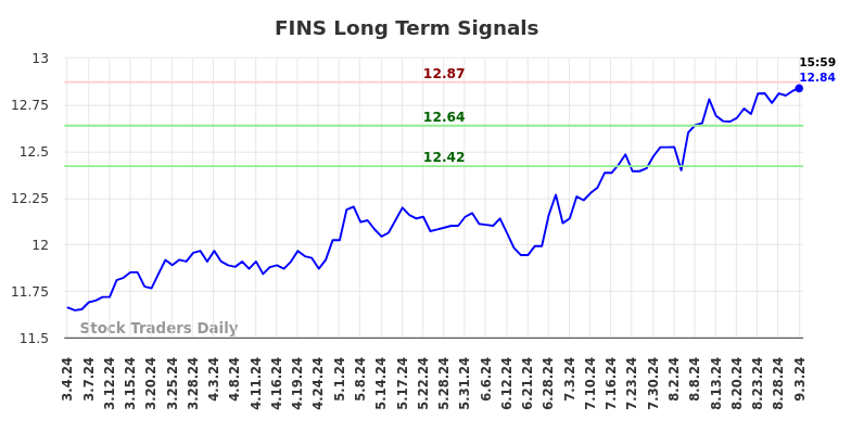 FINS Long Term Analysis for September 3 2024