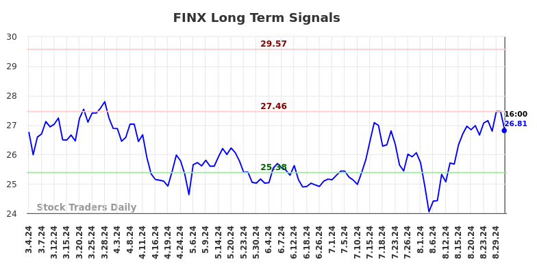 FINX Long Term Analysis for September 3 2024