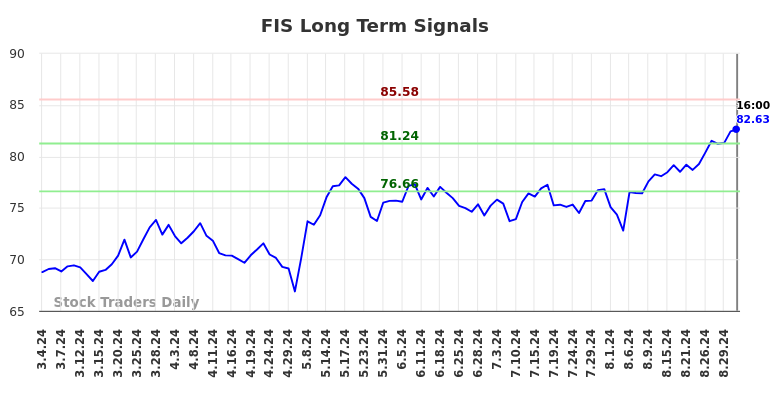 FIS Long Term Analysis for September 3 2024