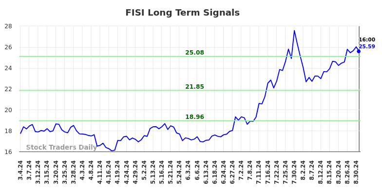 FISI Long Term Analysis for September 3 2024