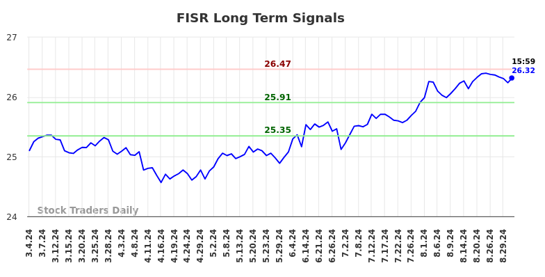 FISR Long Term Analysis for September 3 2024