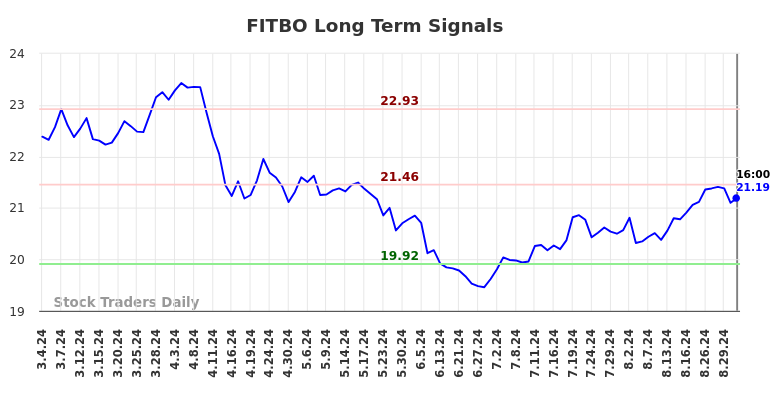 FITBO Long Term Analysis for September 3 2024