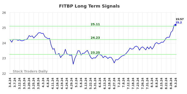 FITBP Long Term Analysis for September 3 2024