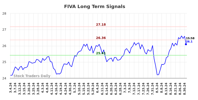 FIVA Long Term Analysis for September 3 2024