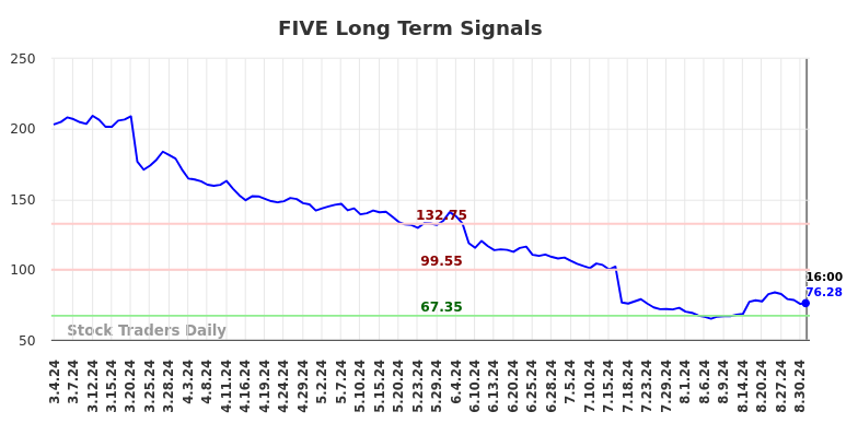 FIVE Long Term Analysis for September 3 2024