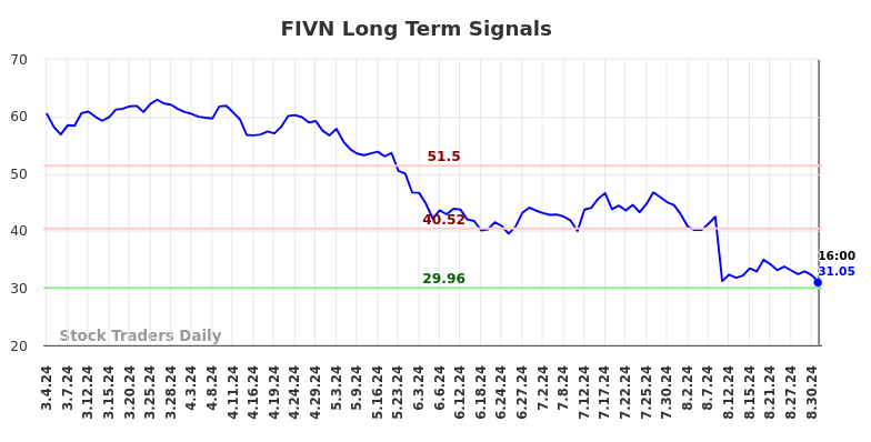 FIVN Long Term Analysis for September 3 2024