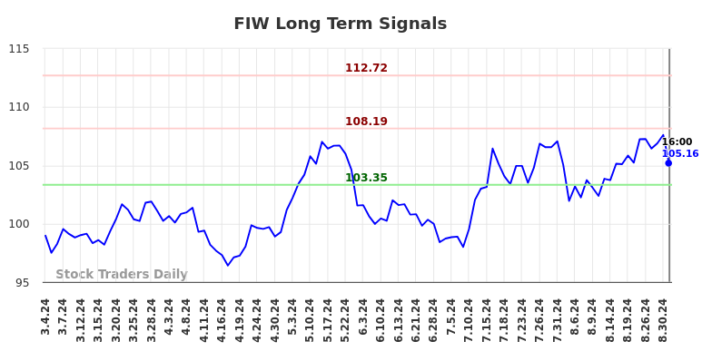 FIW Long Term Analysis for September 3 2024