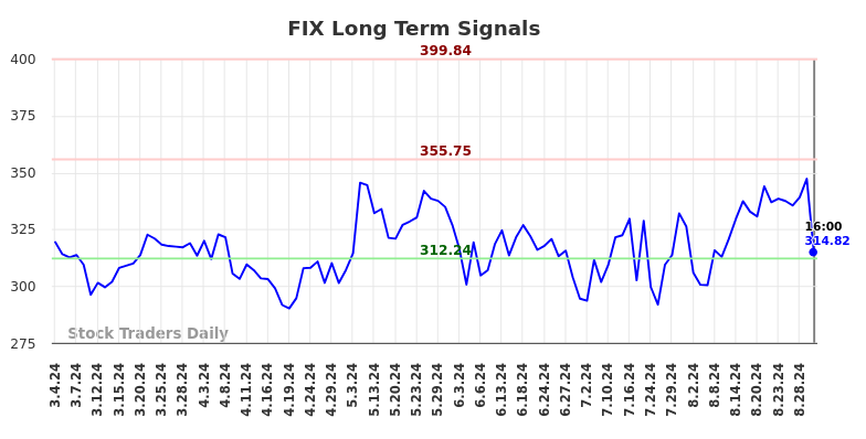 FIX Long Term Analysis for September 3 2024