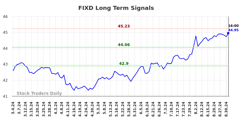 FIXD Long Term Analysis for September 3 2024