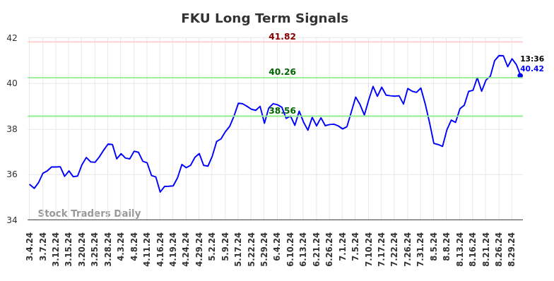 FKU Long Term Analysis for September 3 2024