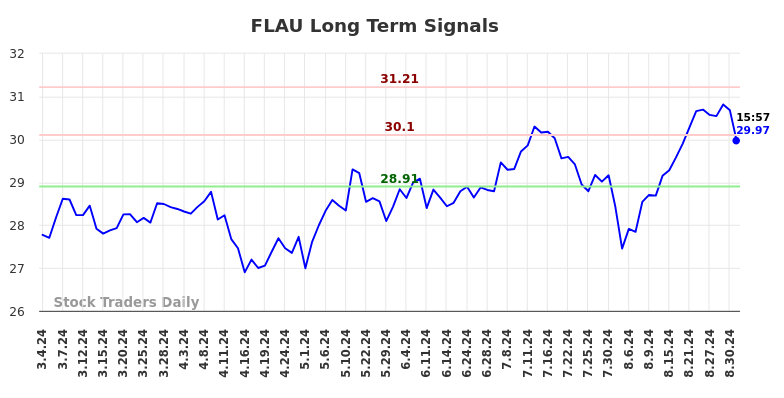 FLAU Long Term Analysis for September 3 2024