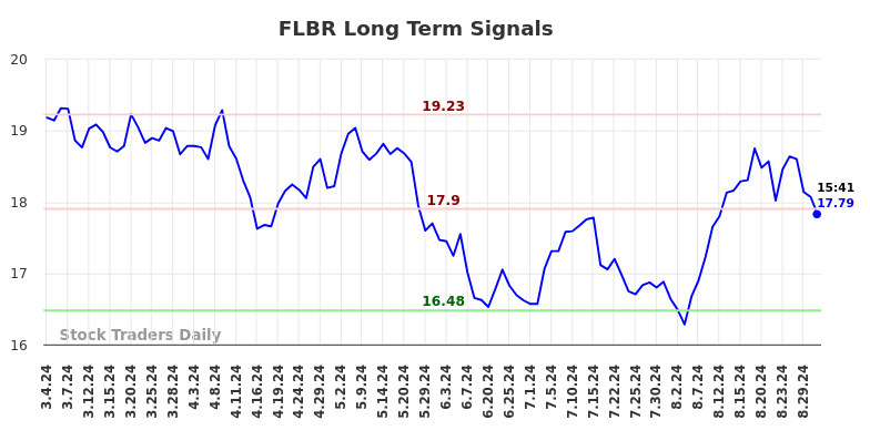 FLBR Long Term Analysis for September 3 2024